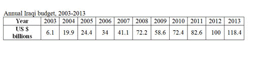 Annual Iraqi Budget 2003-2013
